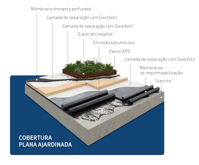 Cobertura Plana Ajardinada
