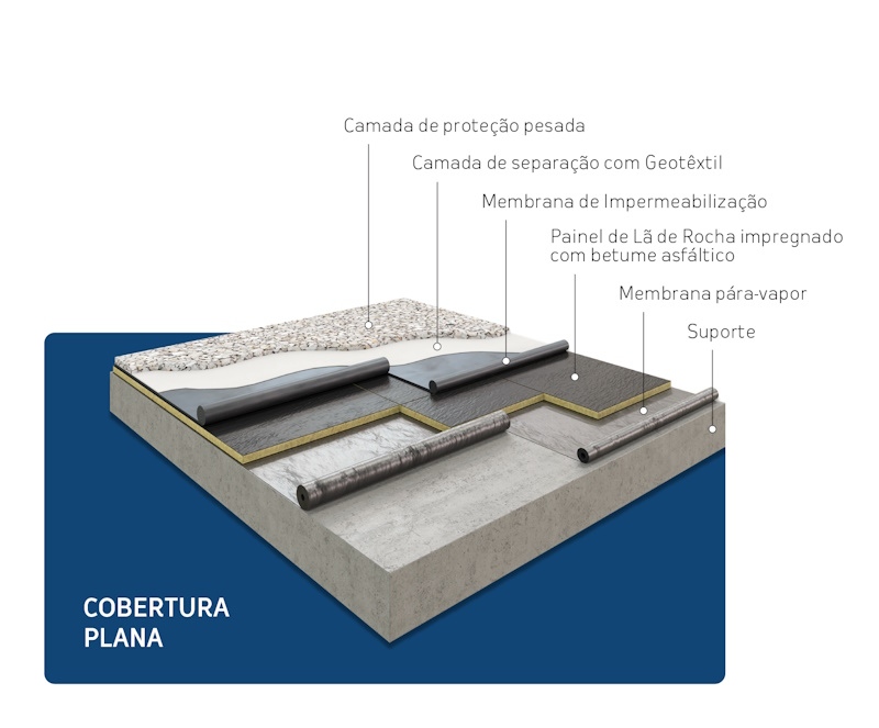 Cobertura Plana