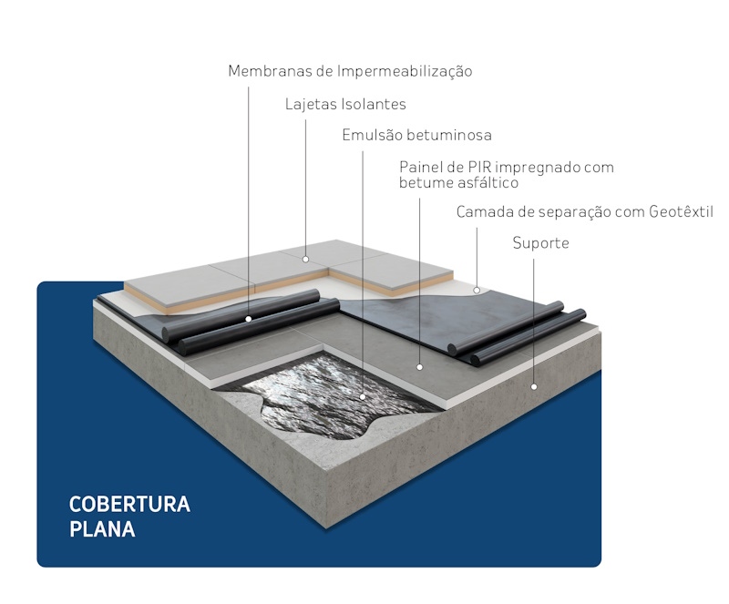 Cobertura Plana com PIR