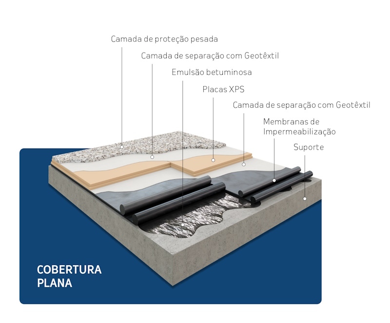 Cobertura Plana